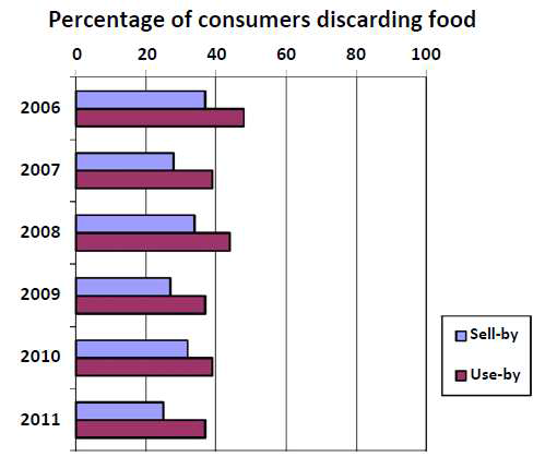 연도별 Sell by와 Use by에 의한 식품 폐기율 조사결과