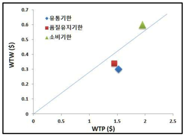 일자표시에 따른 WTP와 WTW 관계(양의 상관성 존재)
