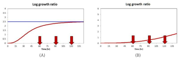 일자표시제도 변경에 따른 일반세균수(A)와 황색포도상구균(B)에서의 식품안전수준의 변화 (적색 화살표는 유통기한의 변화를 의미)