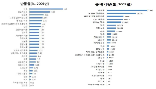 국내 식품 반품율 및 총폐기량 [한국식품기술사협회, 2011]
