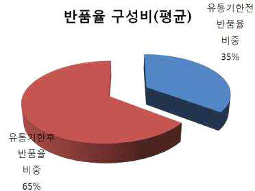 국내 주요 식품의 반품율 구성비