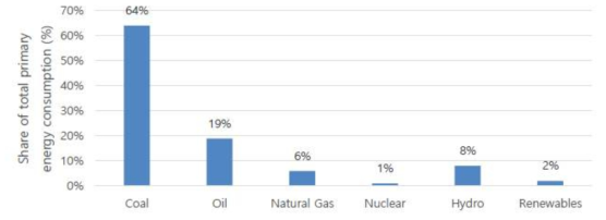연료에 따른 중국의 1차에너지소비 (2015)