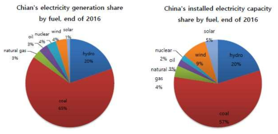 연료에 따른 중국의 발전(좌) 및 설비용량(우) 비중 (2016)