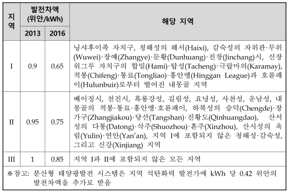 지역에 따른 중국의 태양광발전 FIT 지원제도