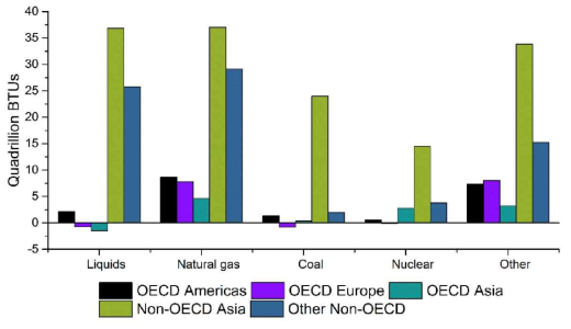 권역별/원별 에너지소비 성장 추이 (2012-2040)