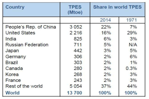 세계 10대 1차에너지 공급국 (1971, 2014)