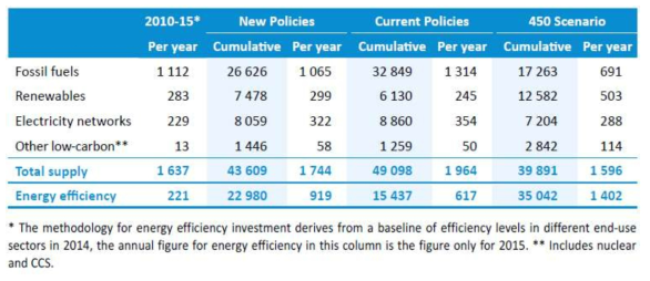 원 및 기술 별 세계 에너지공급투자 (누적, 2016-2040, 2015 10억달러)