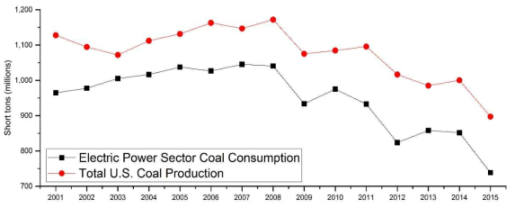 2001-2015년 미국 석탄 생산량 및 발전산업의 석탄 소비량
