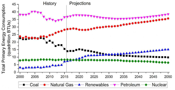 2000-2050년 총 1차에너지 소비량 (1,000조 BTUs)
