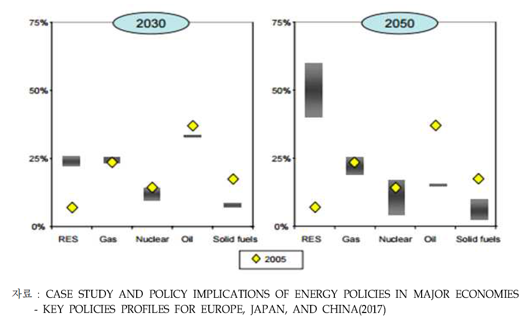 “EU 에너지 로드맵 2050”에서 전망된 1차에너지 소비 중 연료믹스