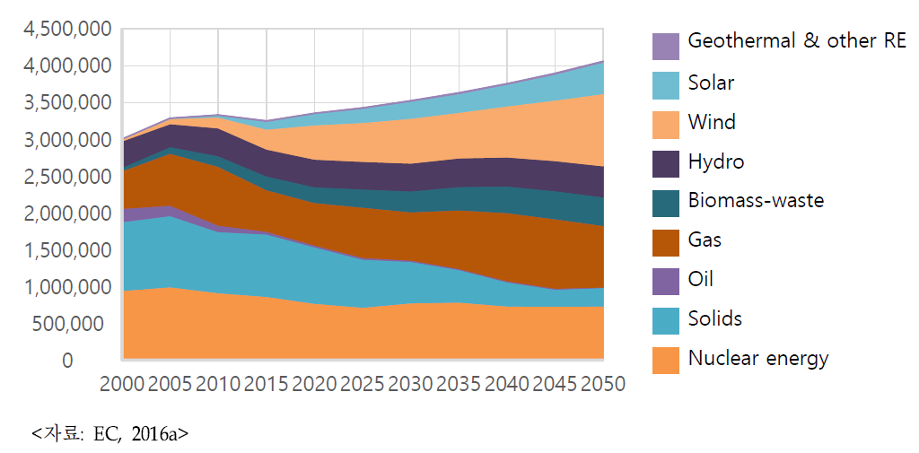 2000-2050년 EU의 원별 발전량 전망