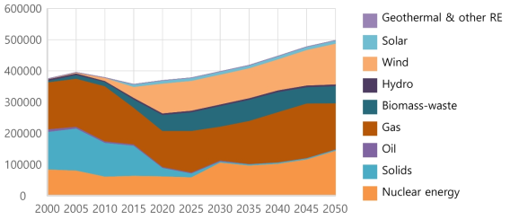 2000-2050년 영국의 연료별 발전량 전망