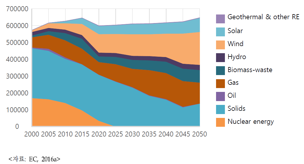 2000-2050년 독일의 연료별 발전량 전망