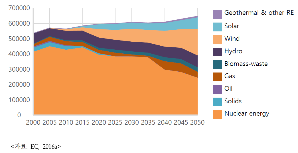 2000-2050년 프랑스의 전원별 발전량 전망