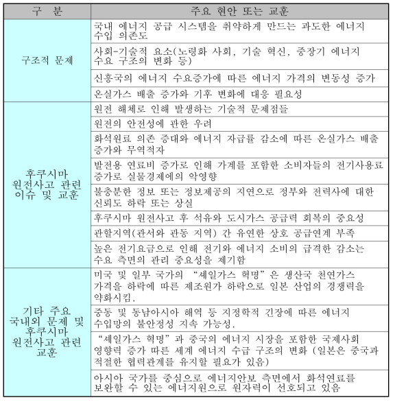제4차 SEP에서 확인된 주요 현안들 (후쿠시마 원전사고 대응 과정에서 체득한 교훈 포함)