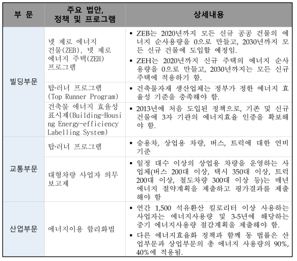 에너지효율 관련 주요 법규 및 인센티브 프로그램