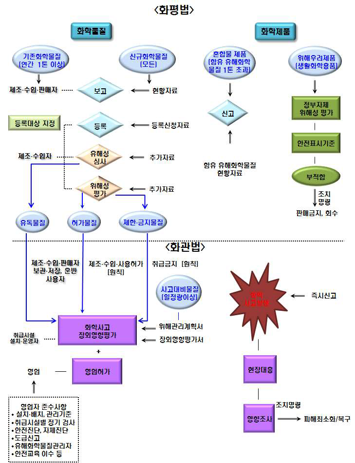 화평법·화관법 주요제도 체계도