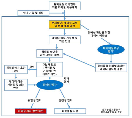 화학물질 사용계획 평가 자료: 미국환경보호청 홈페이지 (www.epa.gov)