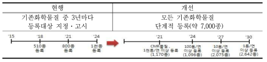 화학물질 등록체계 개선