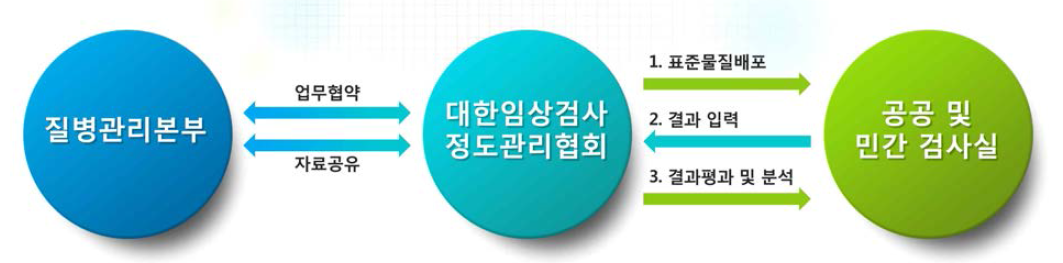 외부정도관리사업 구축 도식화