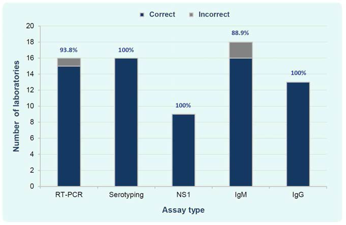 뎅기 바이러스 RT-PCR은 93.8% 기관이 정확한 결과를 보고함