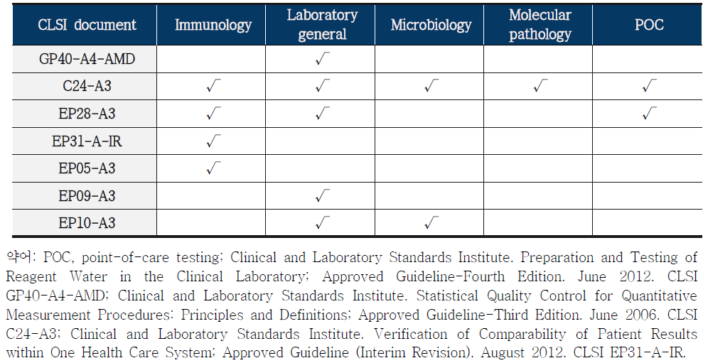 CAP 인증 점검표(checklist)에 참고문헌으로 사용되는 CLSI 문서의 예