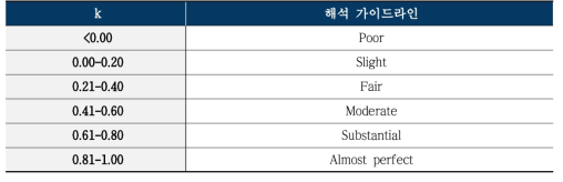 k값에 따른 일치율 해석 가이드라인(Cohen, 1960)