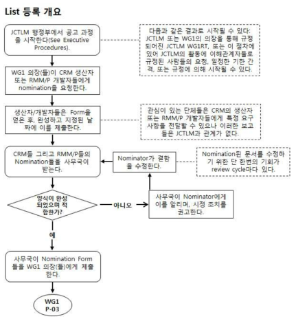 JCTLM의 Certified reference material과 reference measurement method/procedure