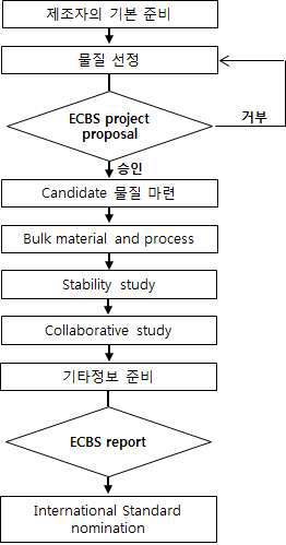 WHO International Standard 등록 개요