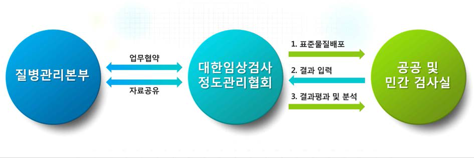 외부정도관리사업 구축 도식화