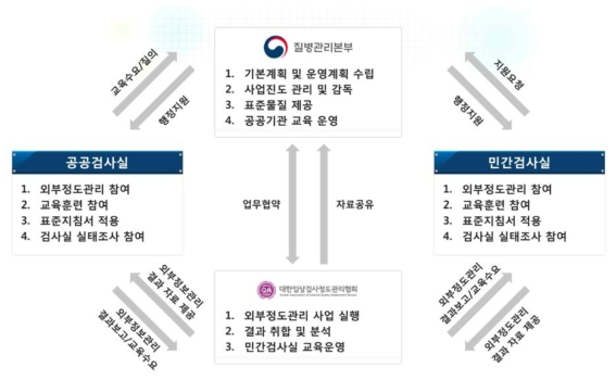 외부정도관리사업 시스템 수행체계