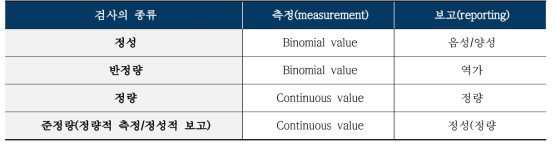 검사반응의 측정과 보고에 따른 검사의 구분