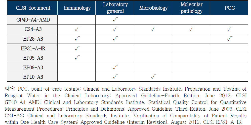 CAP 인증 점검표(checklist)에 참고문헌으로 사용되는 CLSI 문서의 예