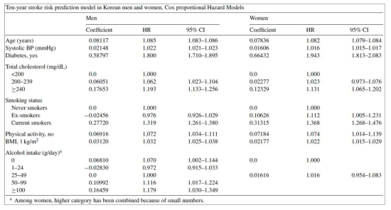 한국인 뇌졸중 예측 모형 (Jee SH et al., 2008)
