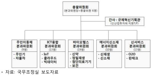 신산업투자위원회 구성