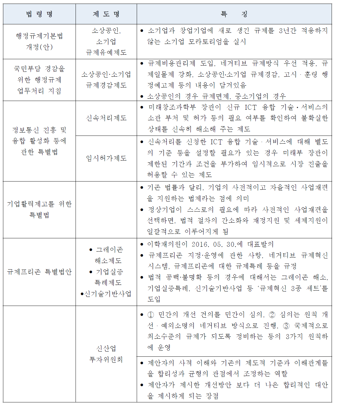 벤처·창업기업 규제개혁 관련 국내법제도 비교표