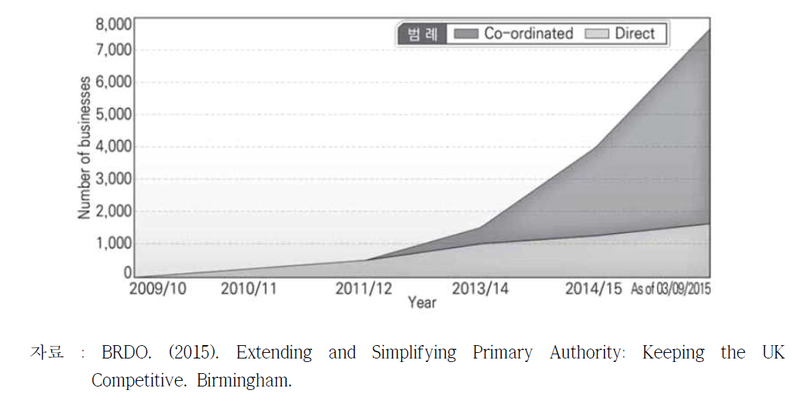 Primary Authority에 참여하고 있는 사업체수 변화(2009~15년)