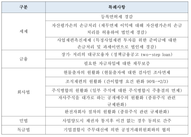 산업경쟁력 강화법 특례