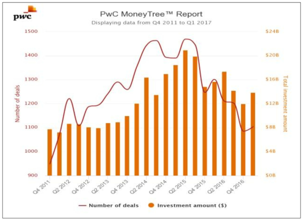 소프트웨어 및 바이오테크놀로지 분야 투자동향 (2011Q4-2016)