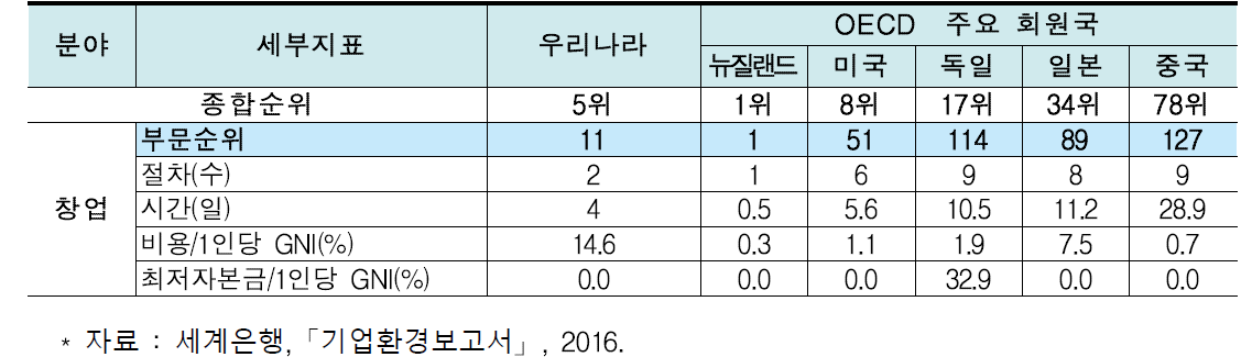 ‘16년 기업환경평가 순위 및 창업규제 관련 항목별 결과