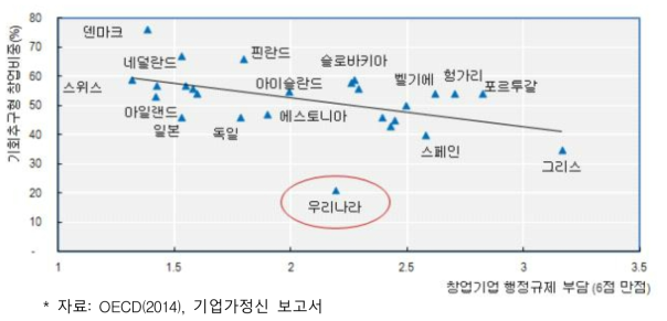 행정규제 부담과 기회추구형 창업 비중