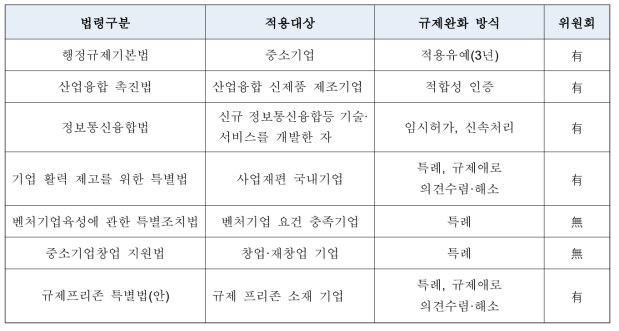 우리나라 규제개혁 관련 주요 법령