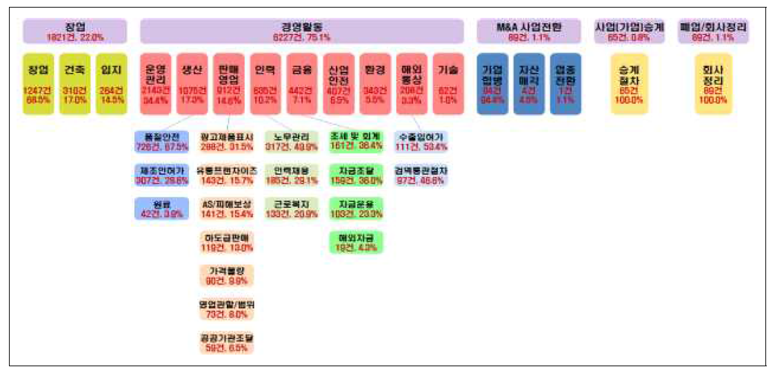 기업의 생애주기별 규제 현황(2013년 6월 기준)