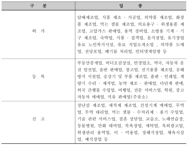 업종별 허가·등록·신고의 구분