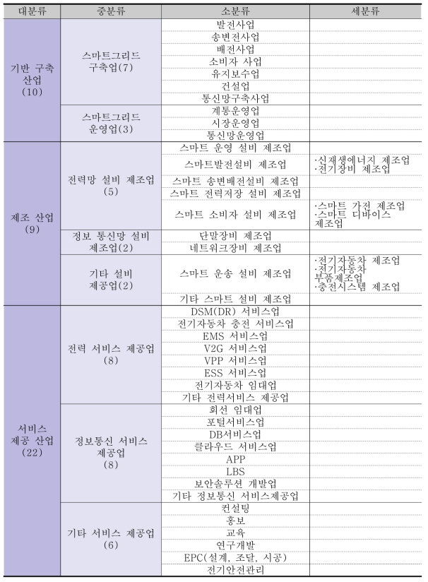 지능형전력망 산업분류체계