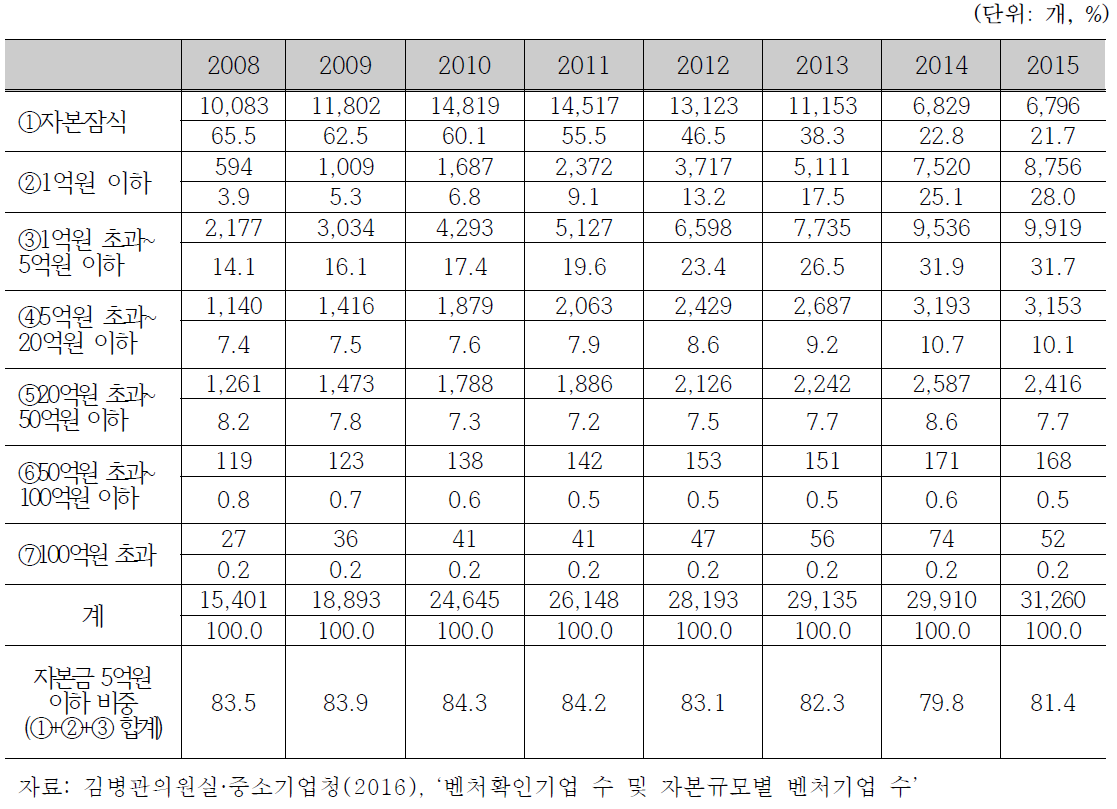 자본금 규모별 벤처기업수