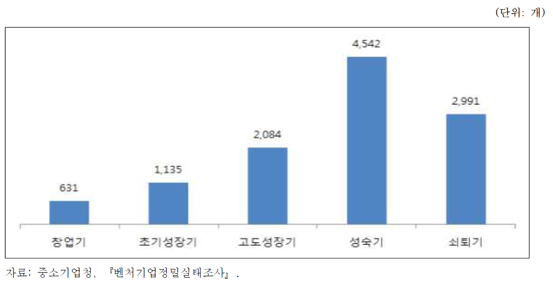 벤처기업 성장단계별 자본금 규모(2015년 기준)