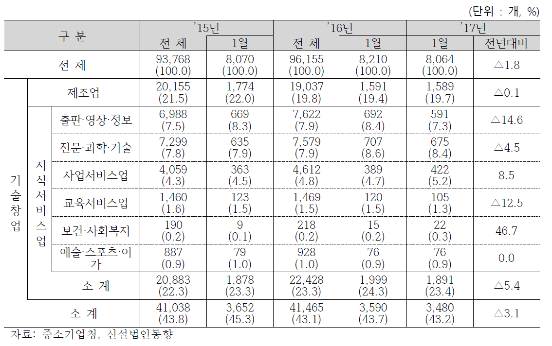 기술창업 현황