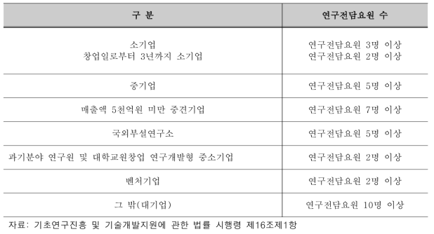 연구전담요원 수