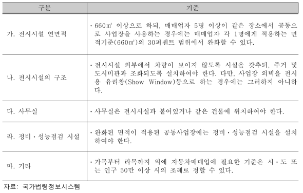 자동차매매업의 등록기준(자동차관리법 시행규칙 제111조의2 관련 별표 21의2)